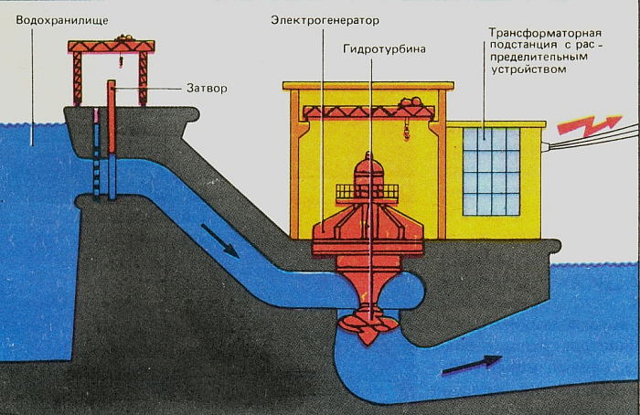 Устройство гидроэлектростанции (ГЭС)