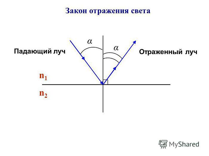 Закон отражения света