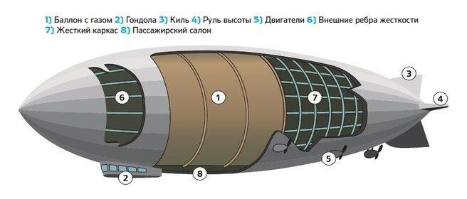 Конструкция дирижабля