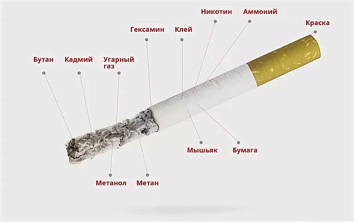 Состав сигареты
