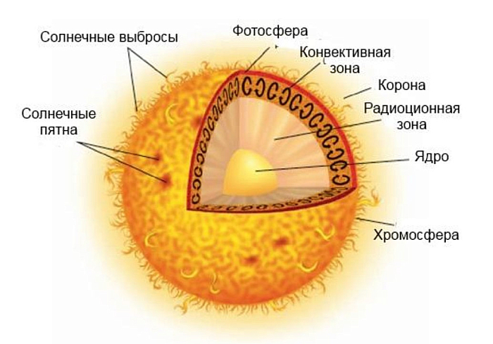 Строение солнца