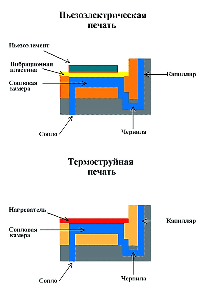 Термоструйная и пьезоэлектрическая печать