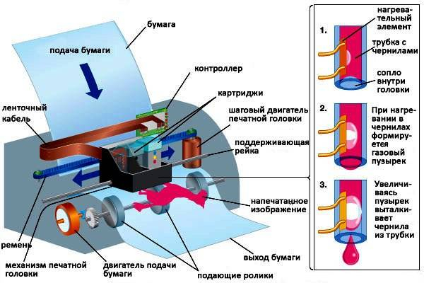 Принцип работы струйного принтера