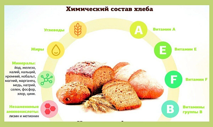 Химический состав хлеба