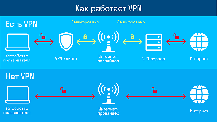 Работа ВПН