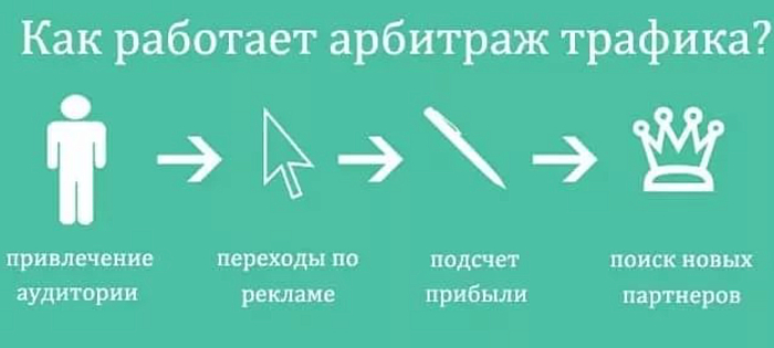 Как работает арбитраж трафика