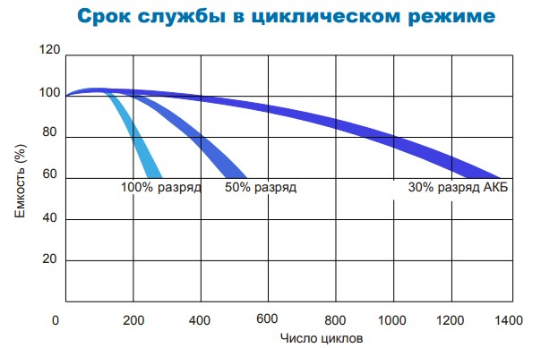 Срок службы АКБ