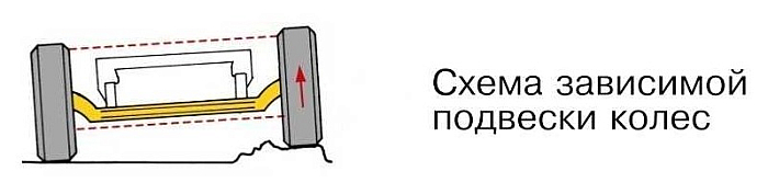 Схема зависимой подвески