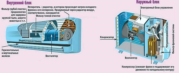 Устройство и принцип работы кондиционера