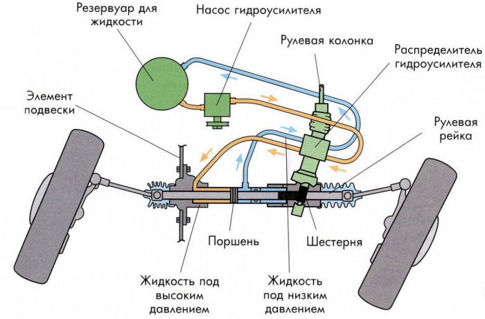 Схема работы ГУРа