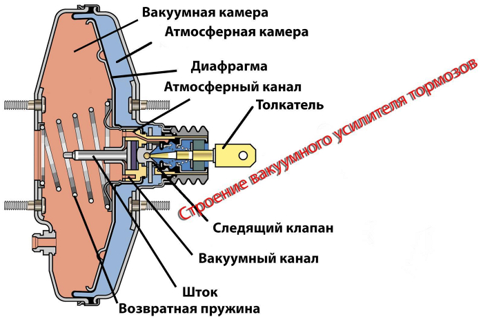 Устройство вакуумного усилителя тормозов