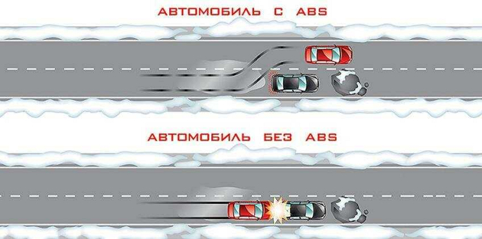 Эффект работы ABS