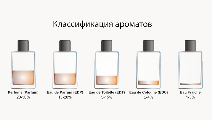 Классификация ароматов